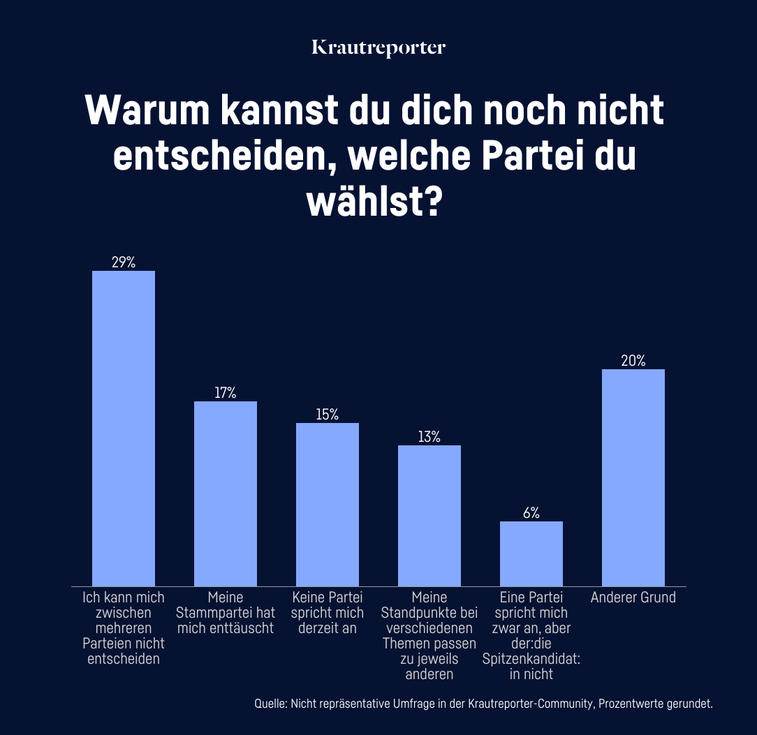 Balkendiagramm mit der Überschrift "Warum kannst du dich nicht entscheiden, welche Partei du wählst?"