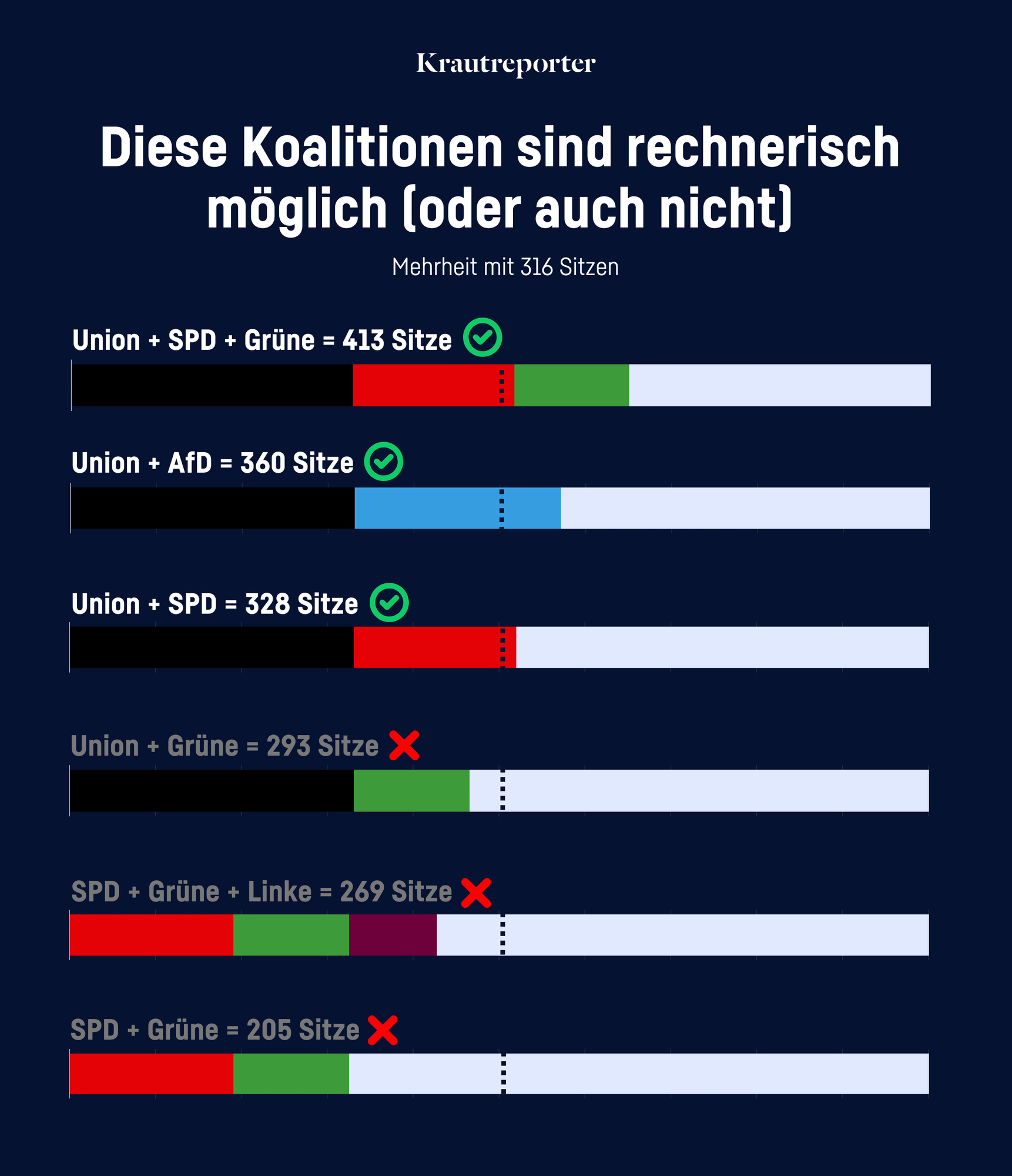 Balkendiagramm mit der Überschrift "Diese Koalitionen sind rechnerisch möglich (oder auch nicht). Möglich sind: Union+SPD+Grüne, Union+AfD und Union+SPD. Nicht möglich sind Union+Grüne, SPD+Grüne+Linke und SPD+Grüne.