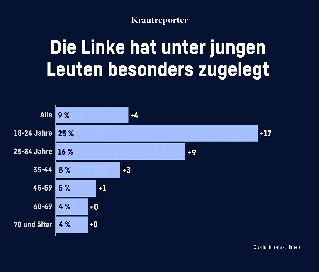 Die Linke hat unter jungen Leuten besonders zugelegt. Bei den 18-bis 24-Jährigen ein Zuwachs von 17 Prozentpunkten