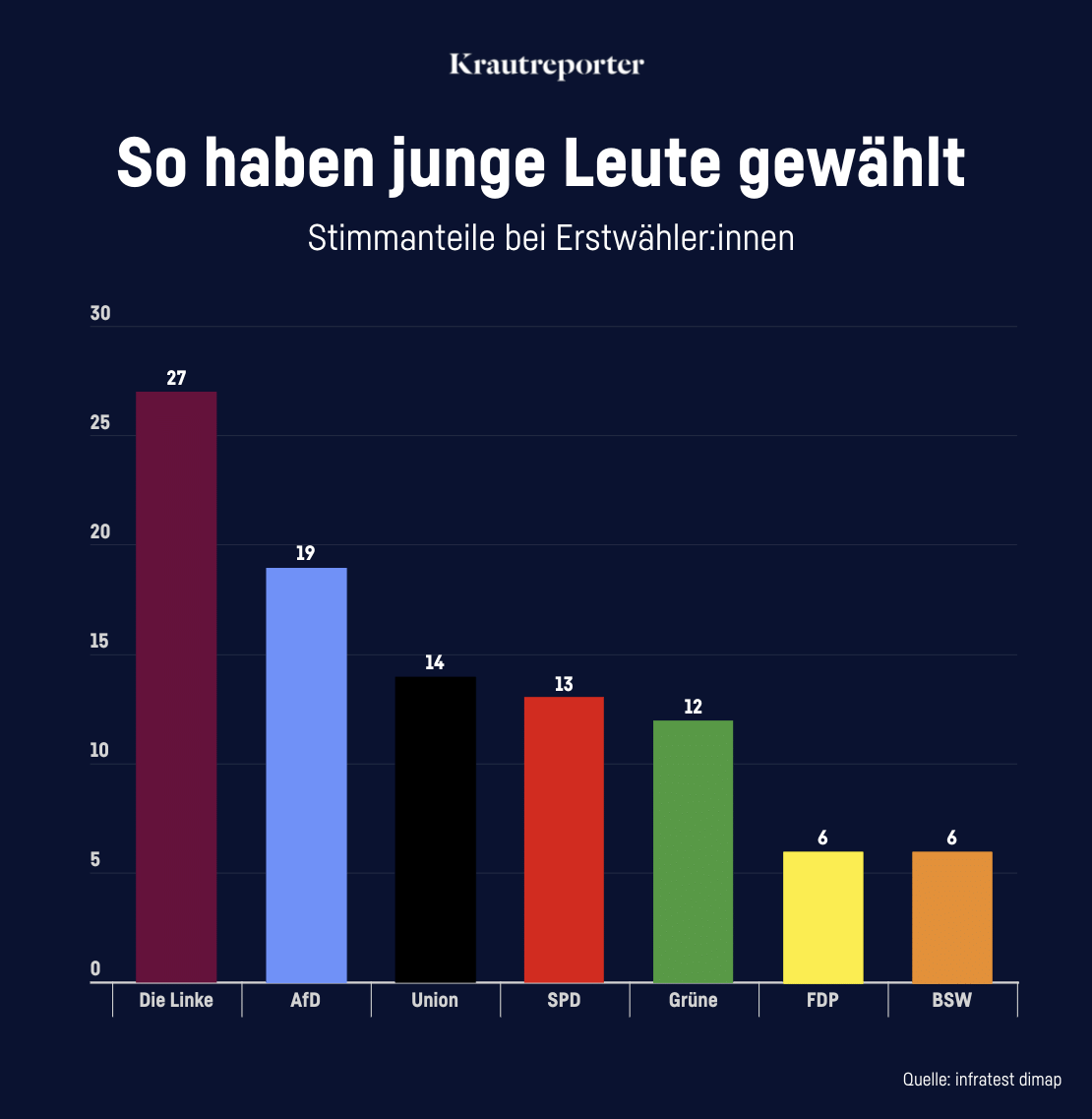 Balkendiagramm mit der Überschrift "So haben junge Leute gewählt". Die Linke (27 Prozent), AfD (19 Prozent), Union (14 Prozent), SPD (13 Prozent), Grüne (12 Prozent), FDP (6 Prozent), BSW (6 Prozent).