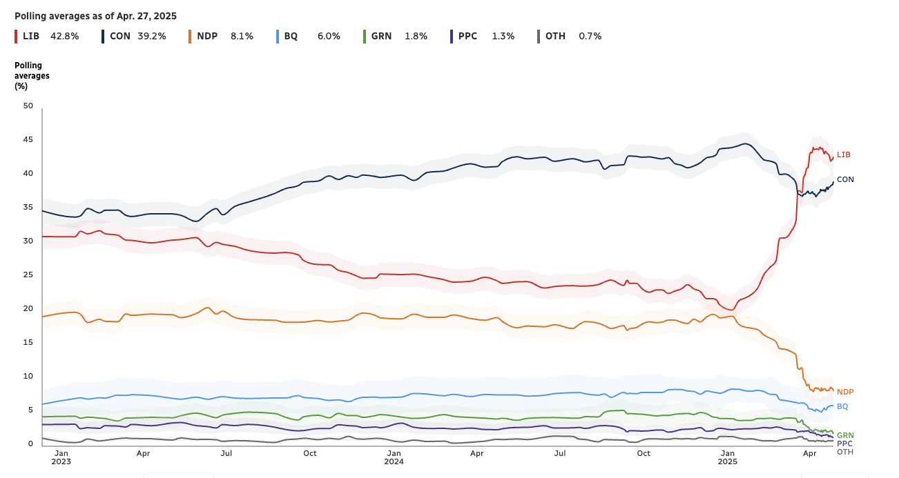 Eine Grafik, die die Entwicklung der Zustimmungswerte für die Parteien Kanadas zeigt.