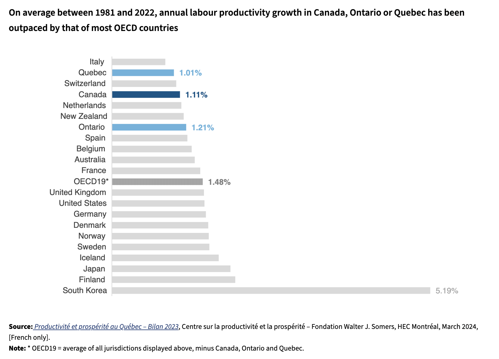 Eine Grafik, die zeigt, dass das Wachstum von Arbeitsproduktivität von Kanada bei 1,11 Prozent lag und damit unter dem OECD-Durchschnitt.