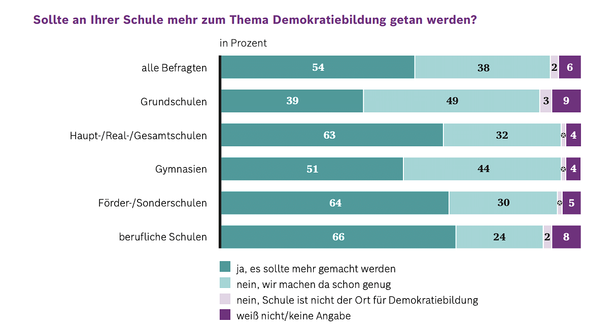 Ergebnisse der Befragung, ob es an der Schule mehr Demokratiebildung geben sollte.