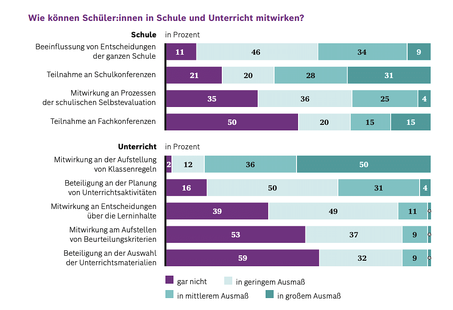 Ergebnisse der Befragung, wo Schüler an den Schulen mitbestimmen können.