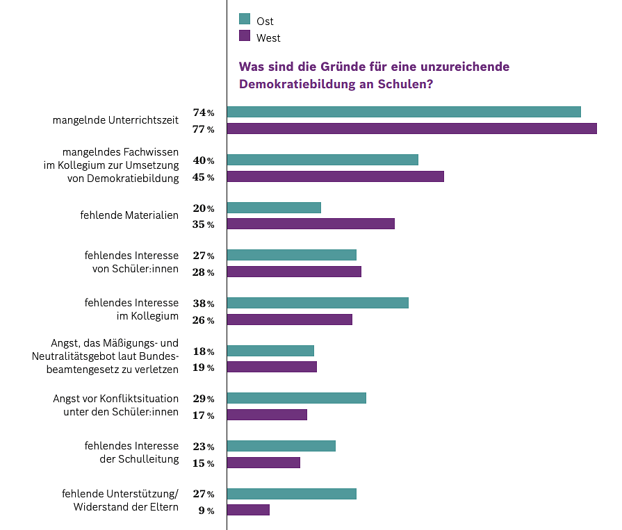 Ergebnisse der Befragung, woran Demokratiebildung scheitert.