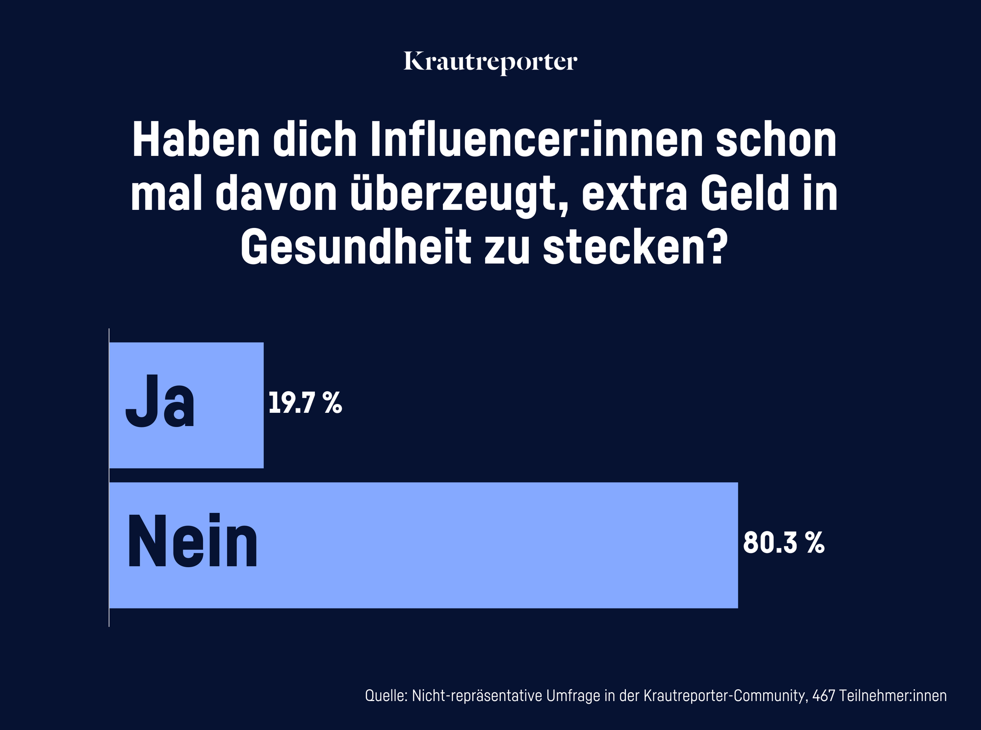 Eine Umfrage gibt an, dass 19,7.% der Befragten schon mal extra Geld ausgegeben haben, weil Influencer:innen sie davon überzeugt haben.