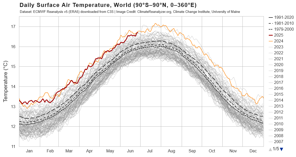 Das Klimadiagramm zeigt die tägliche Lufttemperatur der Erde von 1940 bis 2025, mit höheren Werten für 2025, was auf Erwärmung hindeutet. Daten: ECMWF ERA5; Quelle: ClimateReanalyzer.org, University of Maine.