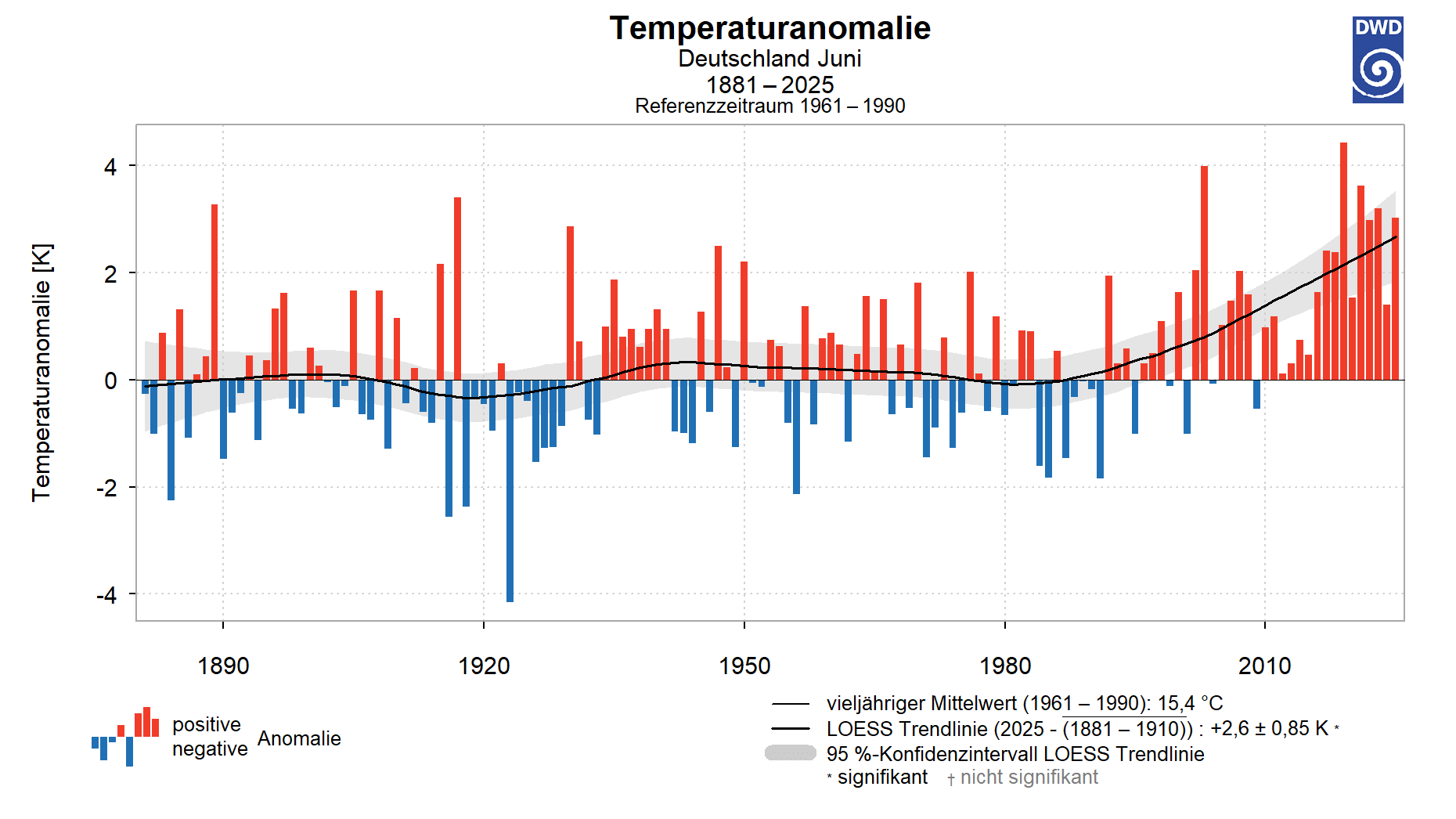 Das Balkendiagramm zeigt die Temperaturanomalien im Juni für Deutschland von 1881 bis 2025. Positive Anomalien sind in Rot, negative in Blau dargestellt. Es gibt immer mehr warme Anomalien und sie werden immer größer. Datenquelle: DWD.