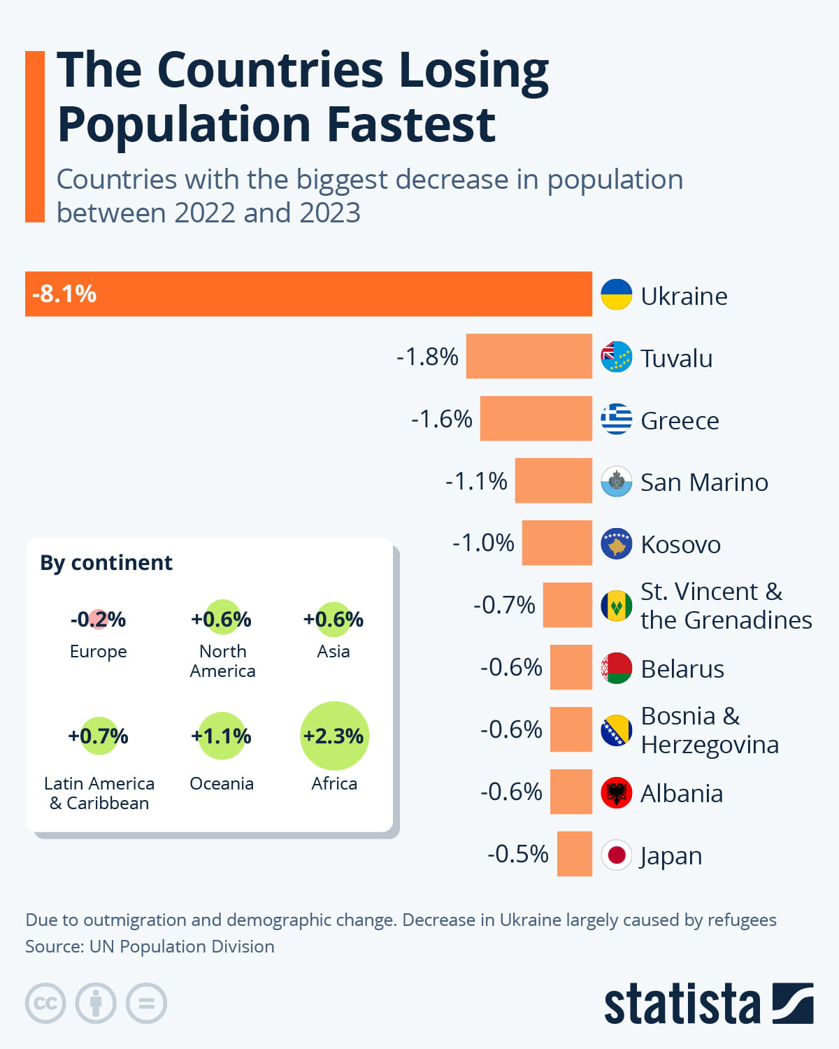Das Bild zeigt eine Grafik von Statista. Man sieht verschiedene Länder und wie viel Prozent ihrer Bevölkerung sie in den Jahren 2022 bis 2023 verloren haben. Die Ukraine steht mit knapp acht Prozent an erster Stelle.