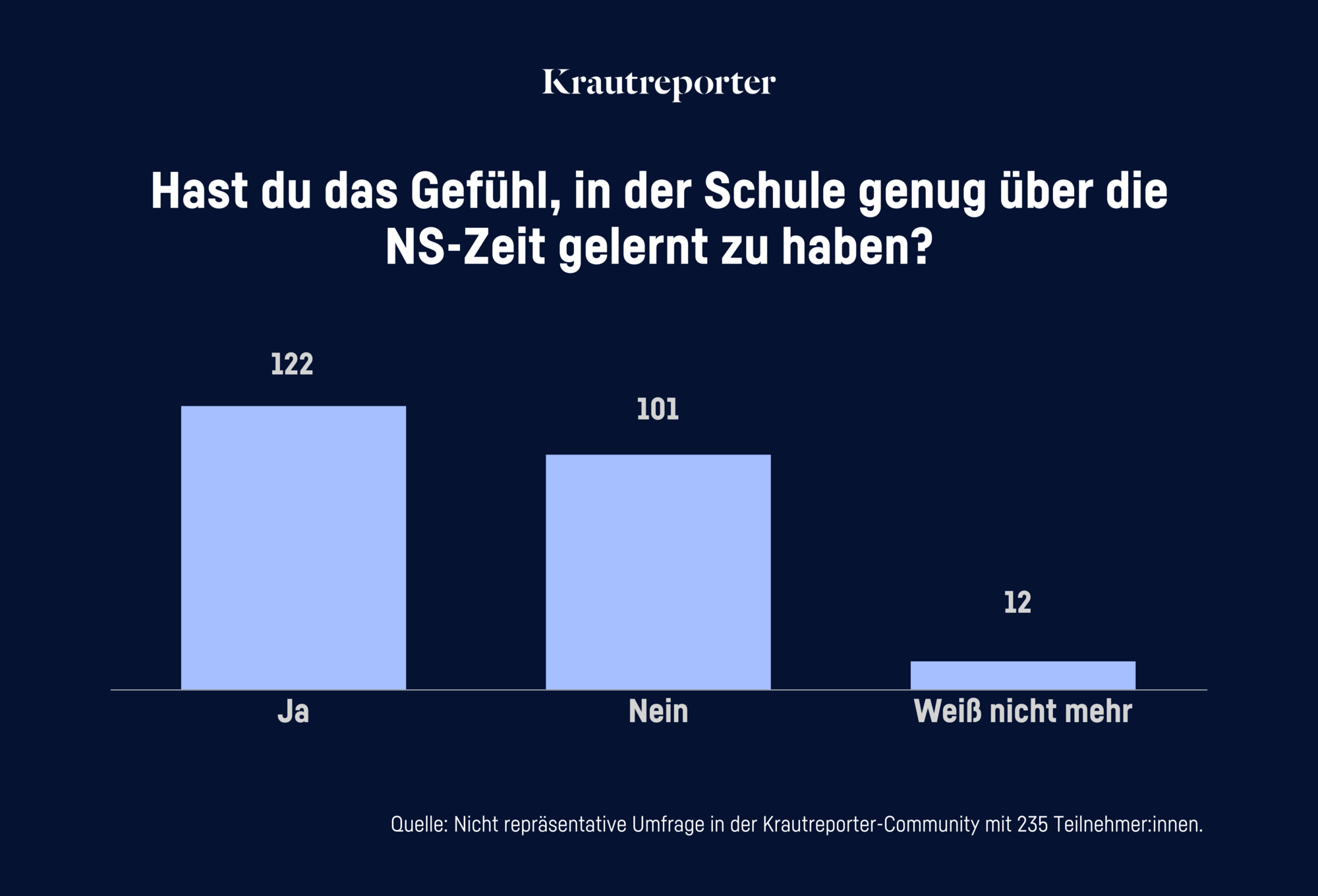 Grafik, in der man sieht, wie die Krautreporter Leser abgestimmt haben. Die Frage lautet: Hast du das Gefühl, in der Schule genug über die NS-Zeit gelernt zu haben? 122 Personen haben Ja gesagt, 101 Nein, 12 Weiß nicht.