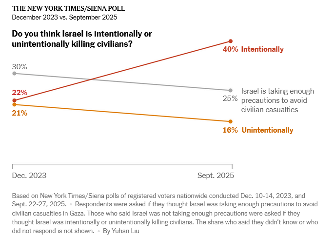 Liniendiagramm: Anteil US-Wähler, die glauben Israel töte absichtlich Zivilisten, stieg von 22% (Dez. 2023) auf 40% (Sept. 2025). NYT/Siena-Umfrage.