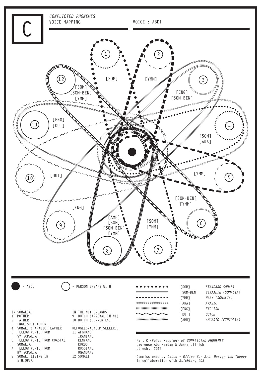 "Conflicted Phonemes", Lawrence Abu Hamdan 2012 Individual counter-voicemaps Grafik: Janna Ullrich