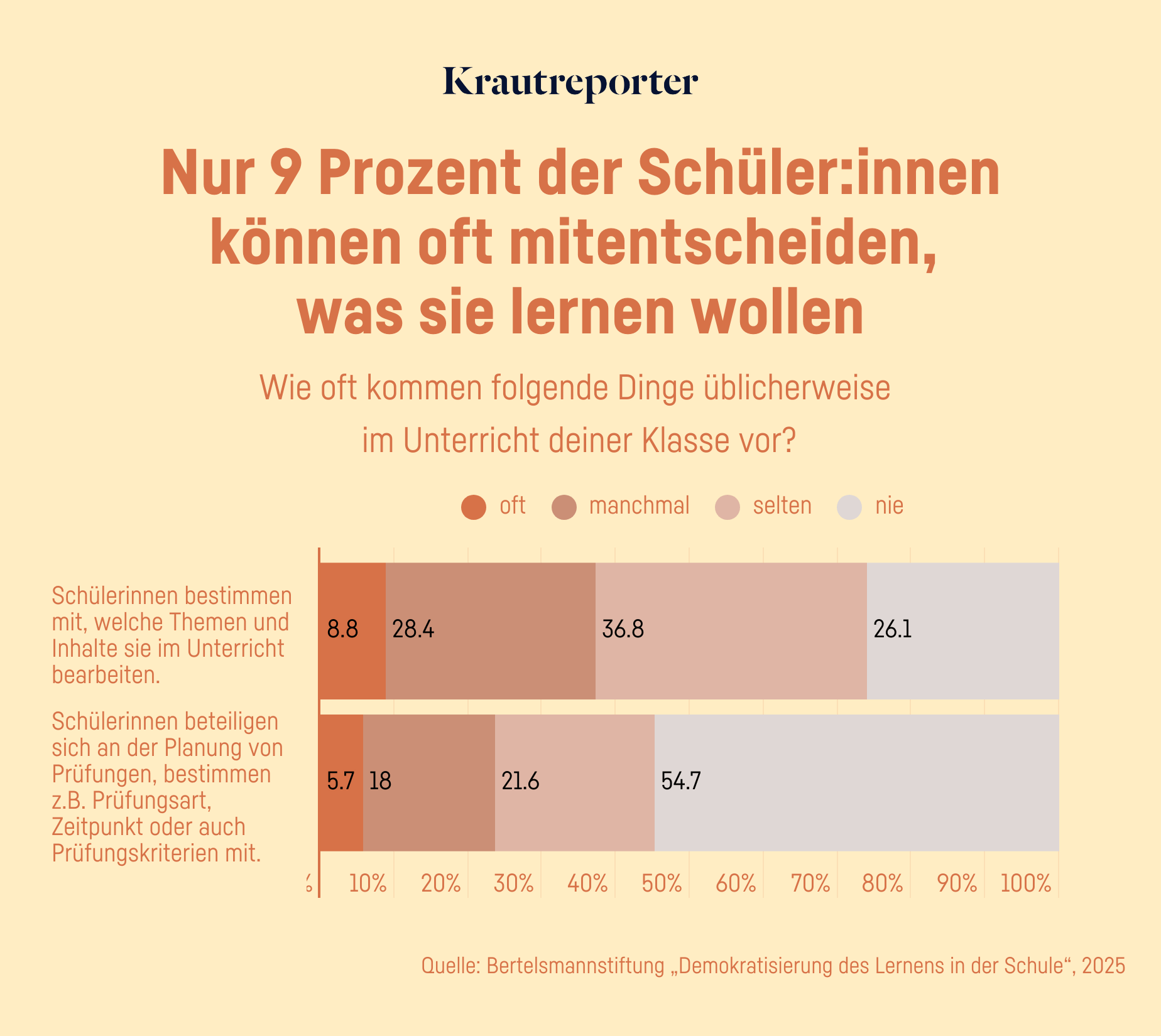 Grafik: Nur 9 Prozent der Schüler:innen dürfen über Inhalte des Unterrichts mitentscheiden