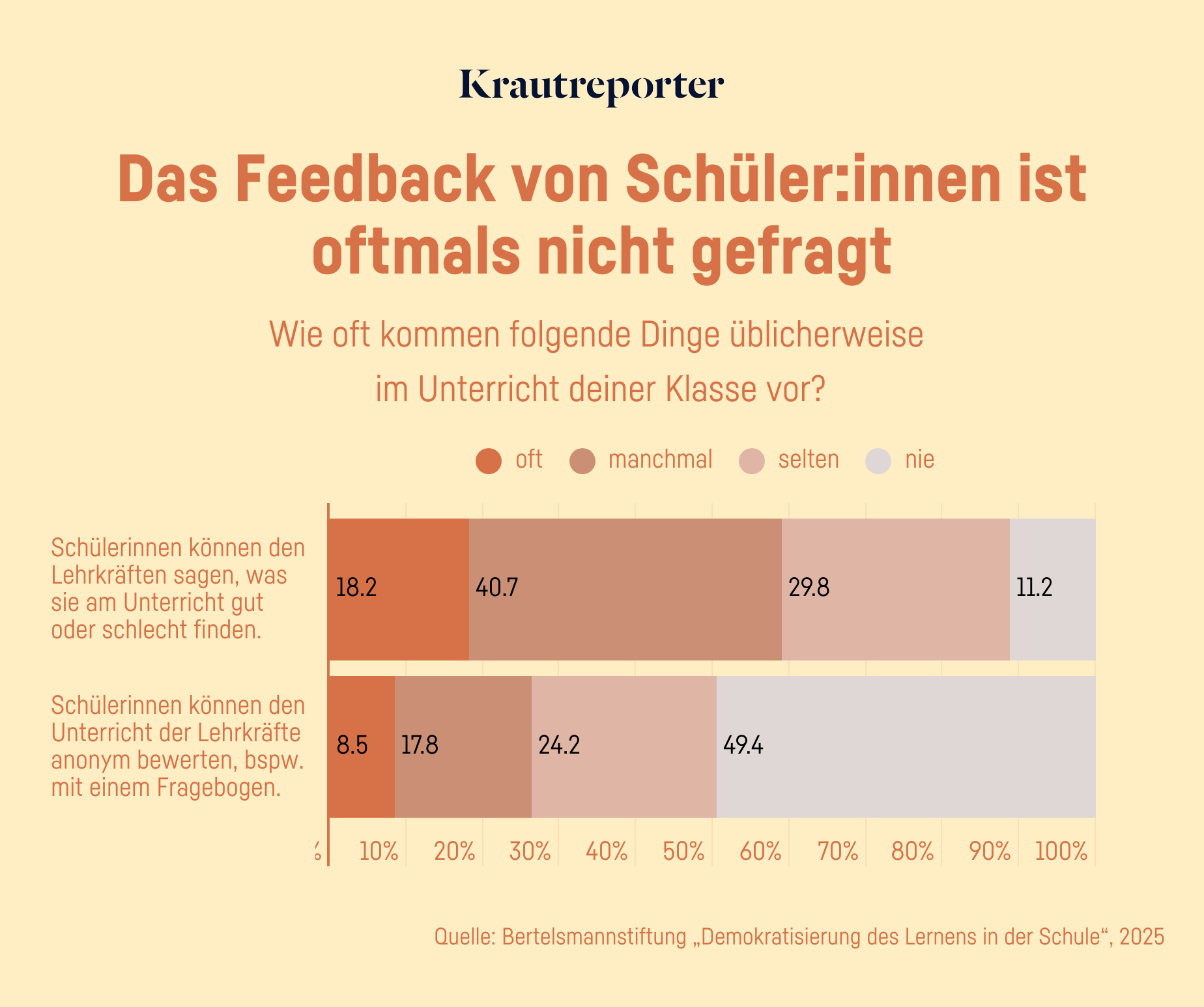Grafik: Die meisten Schüler:innen haben keine Chance, anonym Feedback zu geben.