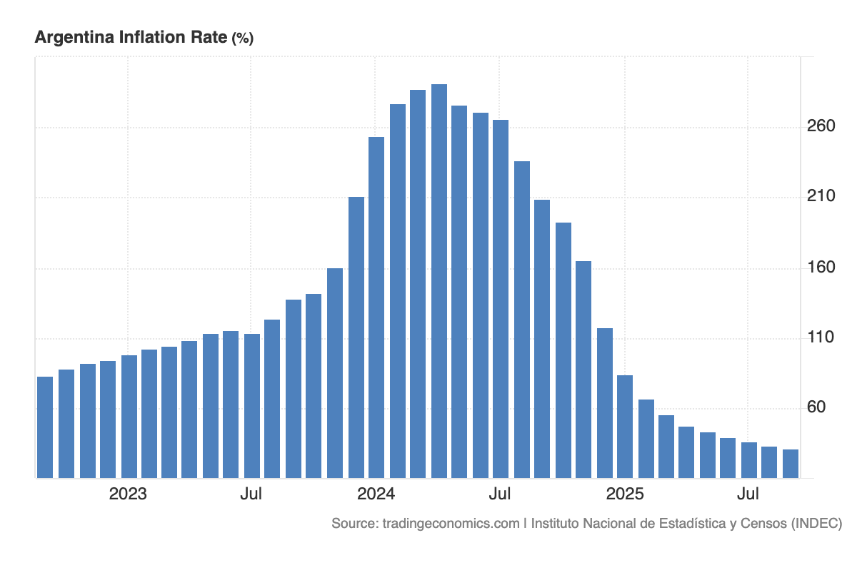 In der Grafik sieht man die Inflationsrate von Argentinien von 2023 bis Anfang 2025.