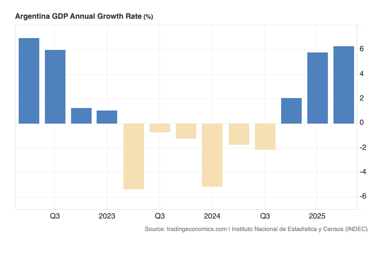 In der Grafik sieht man das Wirtschaftswachstum von Argentinien von 2023 bis 2025.