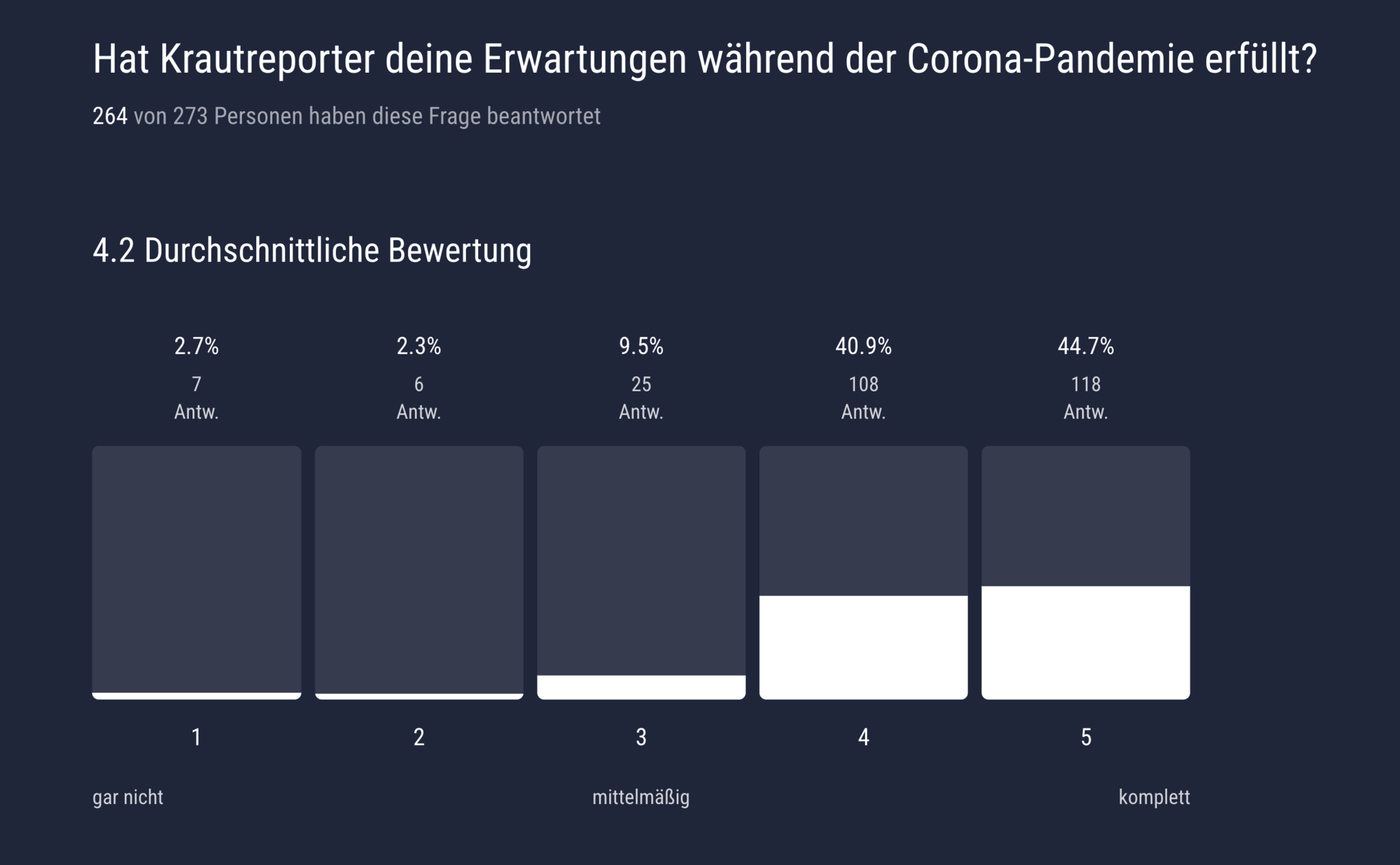 Grafik: Hat KR deine Erwartungen während der Pandemie erfüllt?