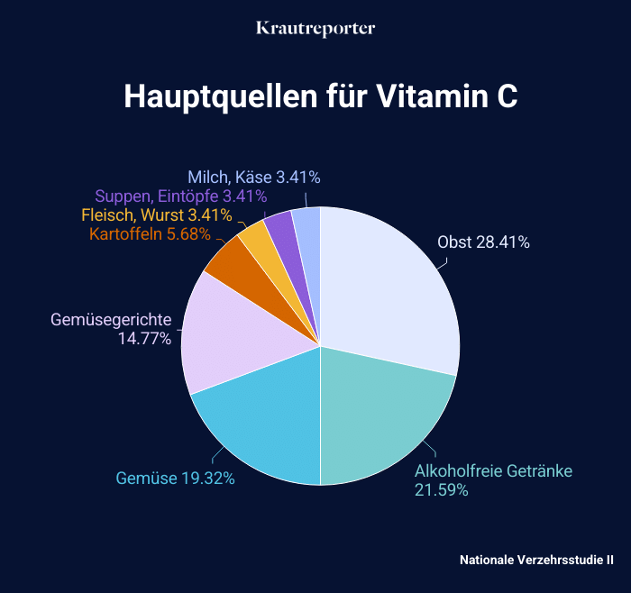 Tortendiagramm der Hauptquellen für Vitamin C